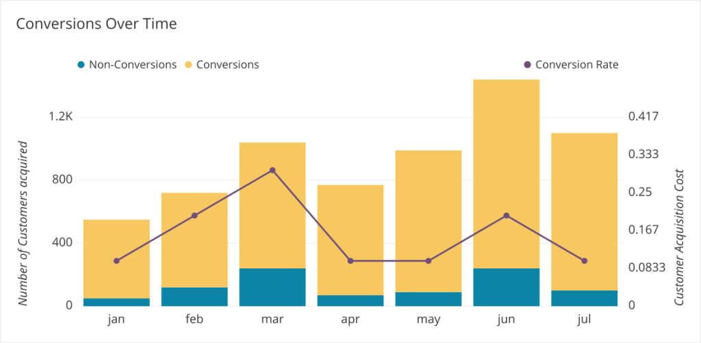 Conversion rate by month