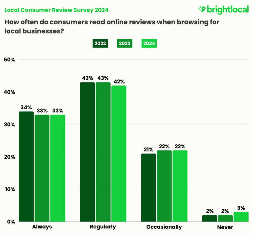 Data on how often do consumers read online reviews when browsing for local businesses in the last 3 years.
